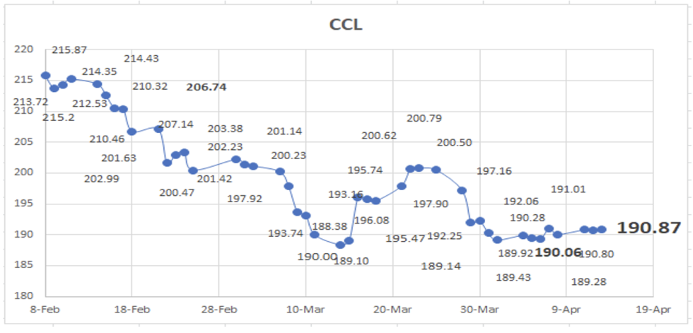 Evolución de las cotizaciones del dolar al 13 de abril 2022