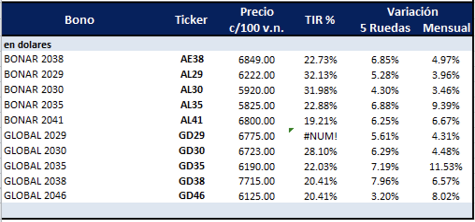 Bonos argentinos emitidos en dólares al 22 de abril 2022