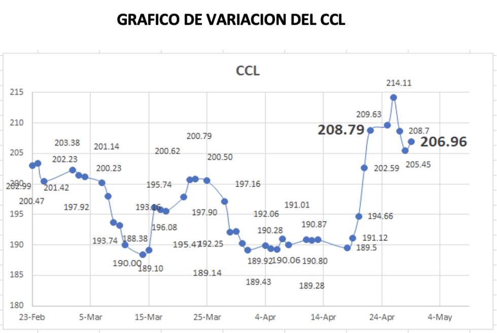 Variación semanal del CCL al 29 de abril 2022