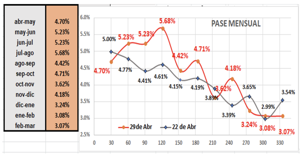 Evolución de las cotizaciones del dólar al 29 de abril 2022