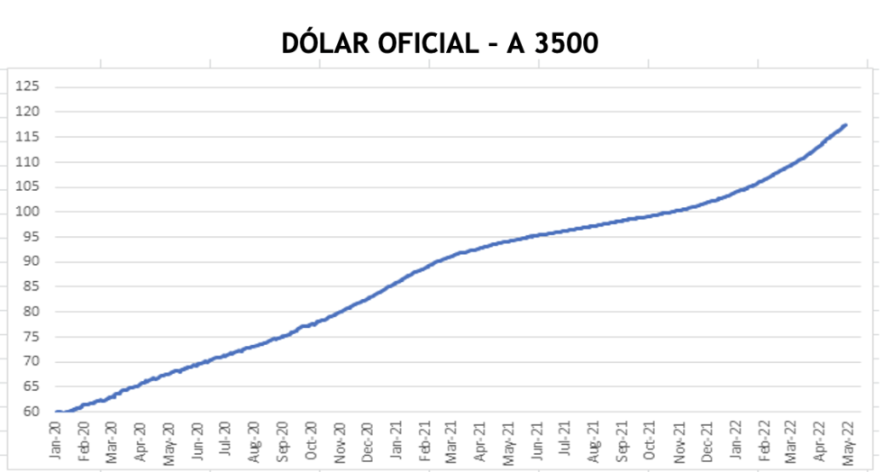 Evolución de las cotizaciones del dolar al 13 de mayo 2022