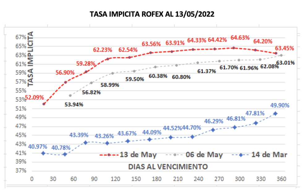 Evolución de las cotizaciones del dolar al 13 de mayo 2022