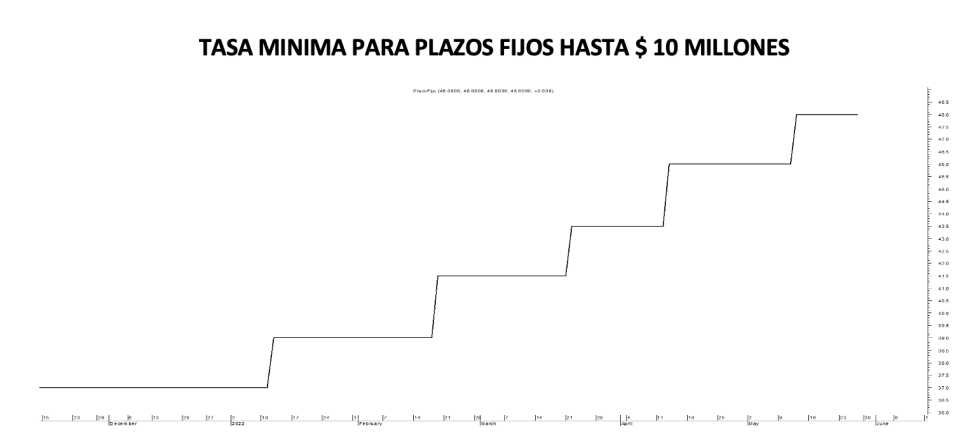 Tasa mínima de plazos fijos al 27 de mayo 2022