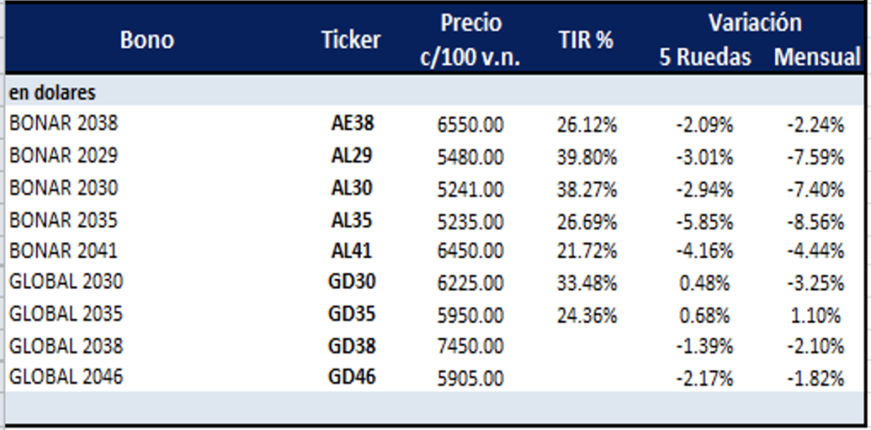 Bonos argentinos en dólares al 10 de junio 2022