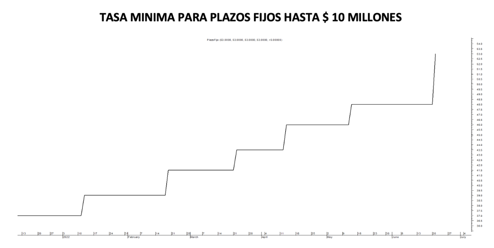 Tasa mínima de plazos fijos al 16 de junio 2022