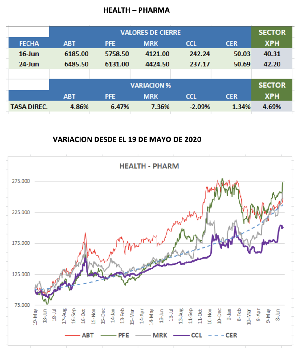 CEDEARs - Evolución semanal al 24 de junio 2022