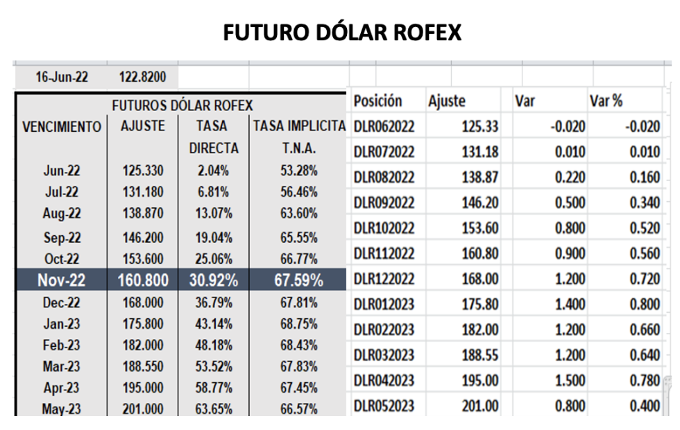 Evolución de las cotizaciones del dólar al 24 de junio 2022