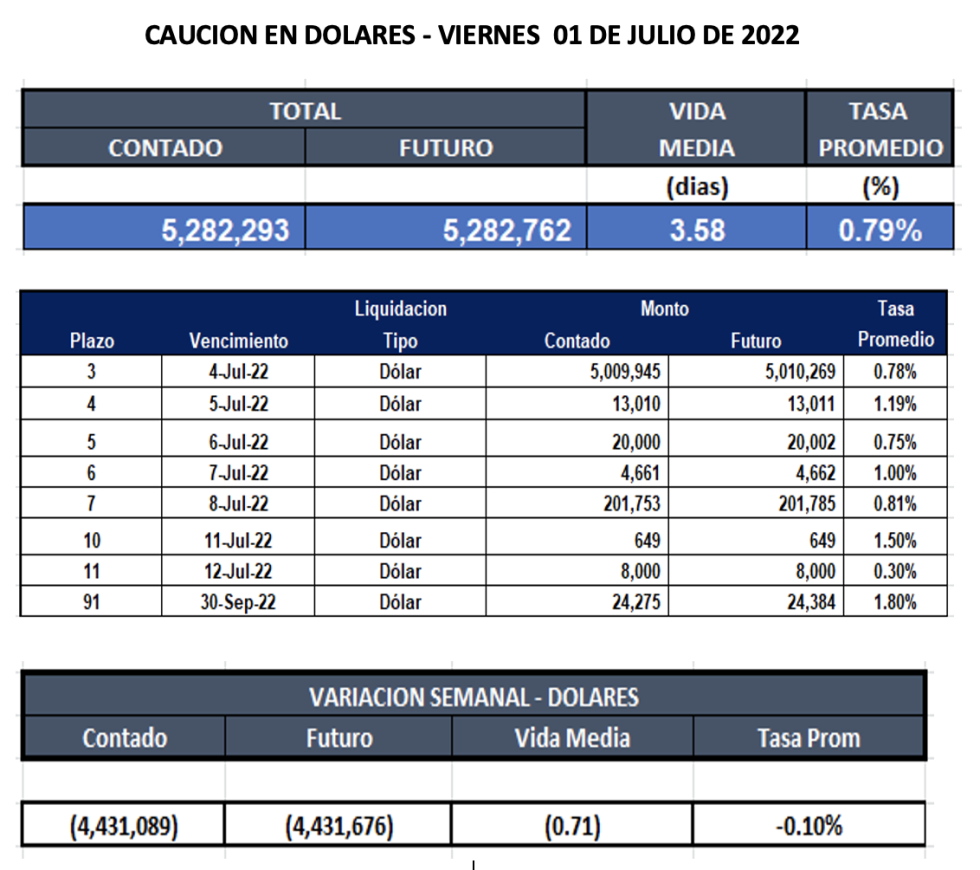 Cauciones bursatiles el dólares al 1ro de Julio 2022