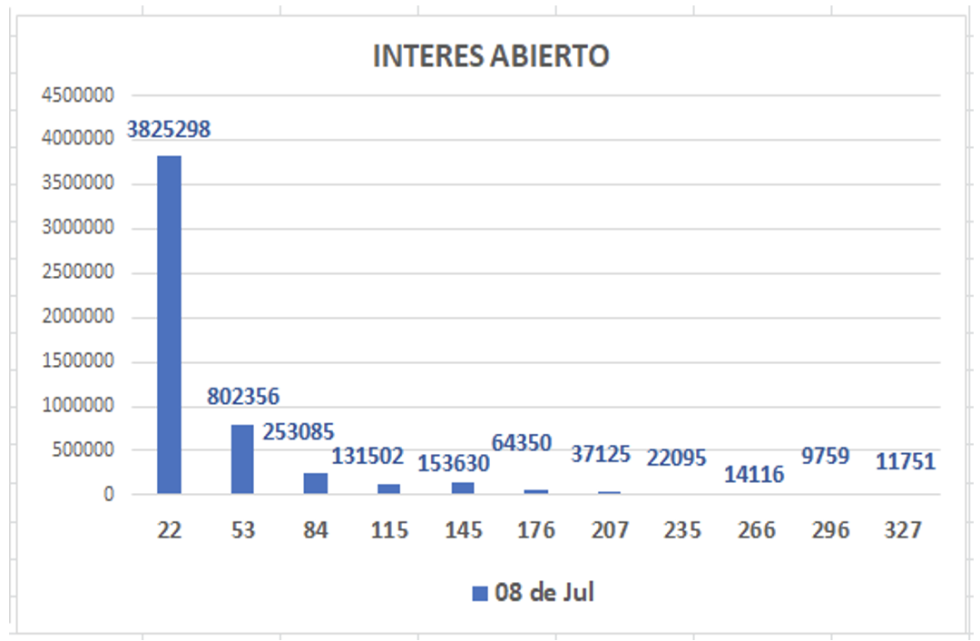 Evolución de las cotizaciones del dólar al 8 de julio 2022