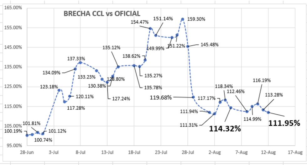 Evolución semanal  de las cotizaciones del dolar al 12 de agosto 2022