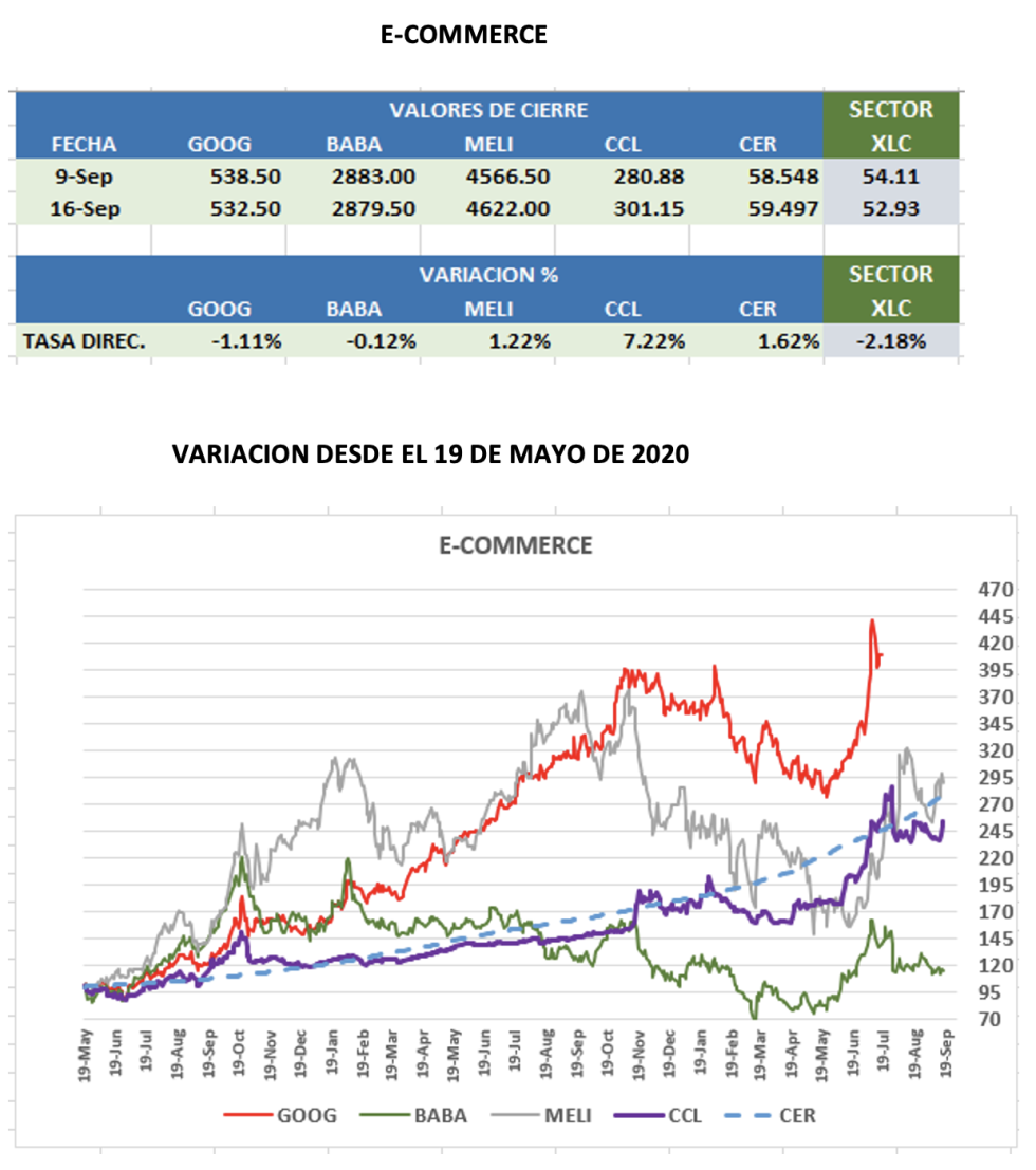 CEDEARS - Evolución semanal al 16 de septiembre 2022