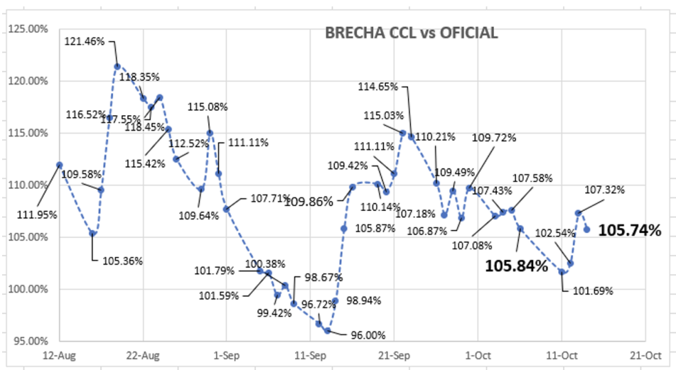 Evolución de las cotizaciones del dólar al 14 de octubre 2022