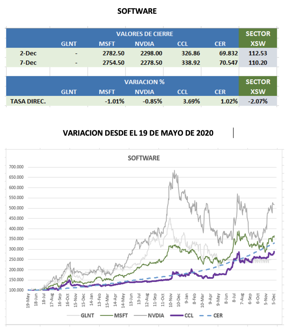 CEDEARS - Evolución semanal al 7 de diciembre 2022