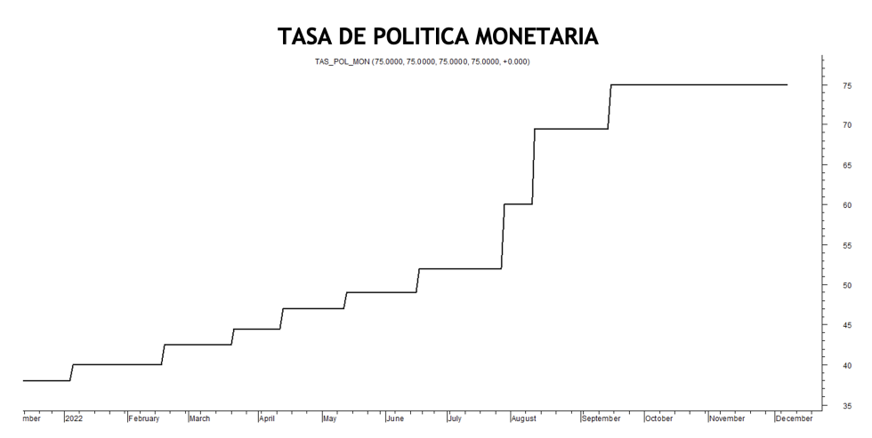 Tasa de política monetaria al 7 de diciembre 2022