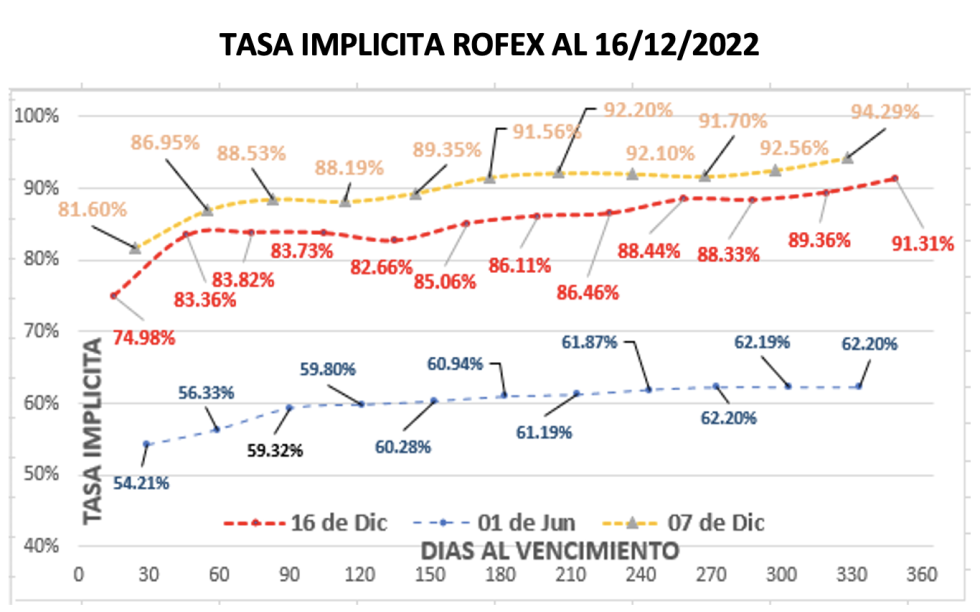 Evolución de las cotizaciones del dólar al 16 de diciembre 2022