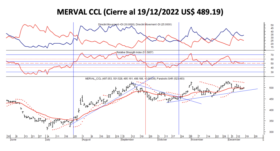 índices bursátiles - MEVAL CCL al 16 de diciembre 2022