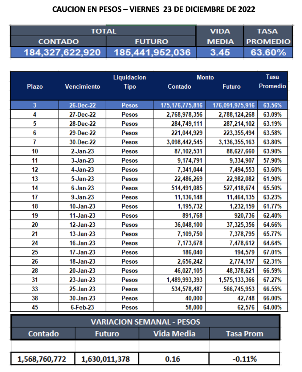 Cauciones bursátiles en pesos al 23 de diciembre 2022