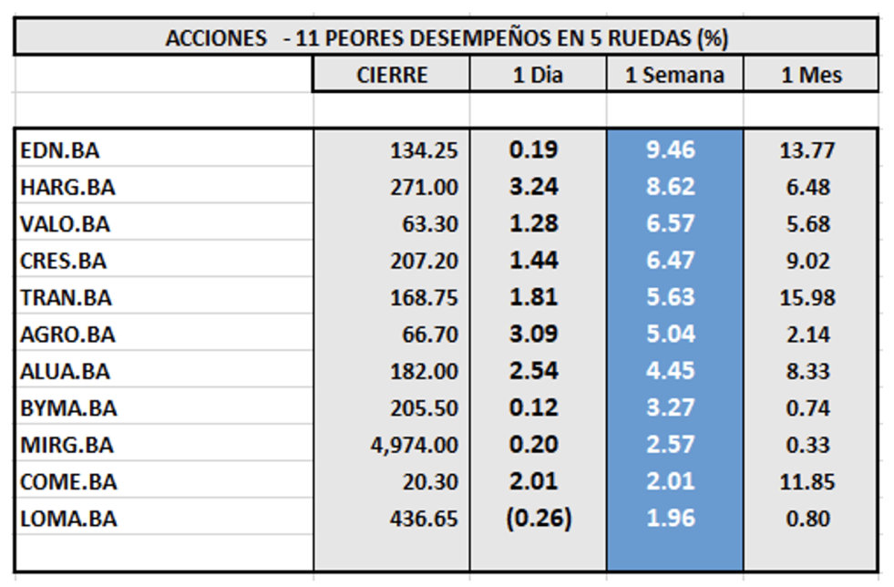 Indices bursátiles - Acciones de peor desempeño al 23 de diciembre 2022