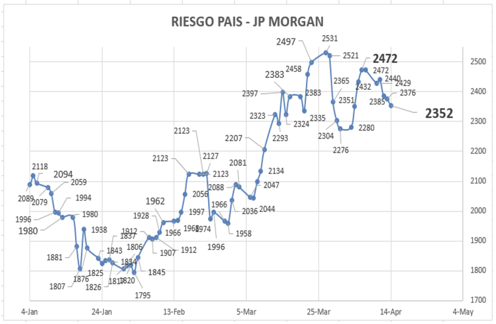 Indice de Riesgo País al 14 de abril 2023