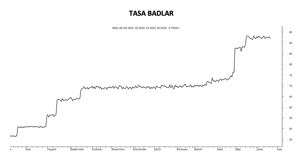 Tasa Badlar al 23 de junio 2023