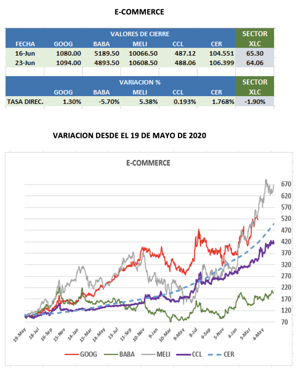 CEDEARs - Evolución semanal al 23 de junio 2023