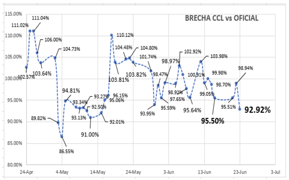 Evolución de las cotizaciones del dólar al 23 de junio 2023