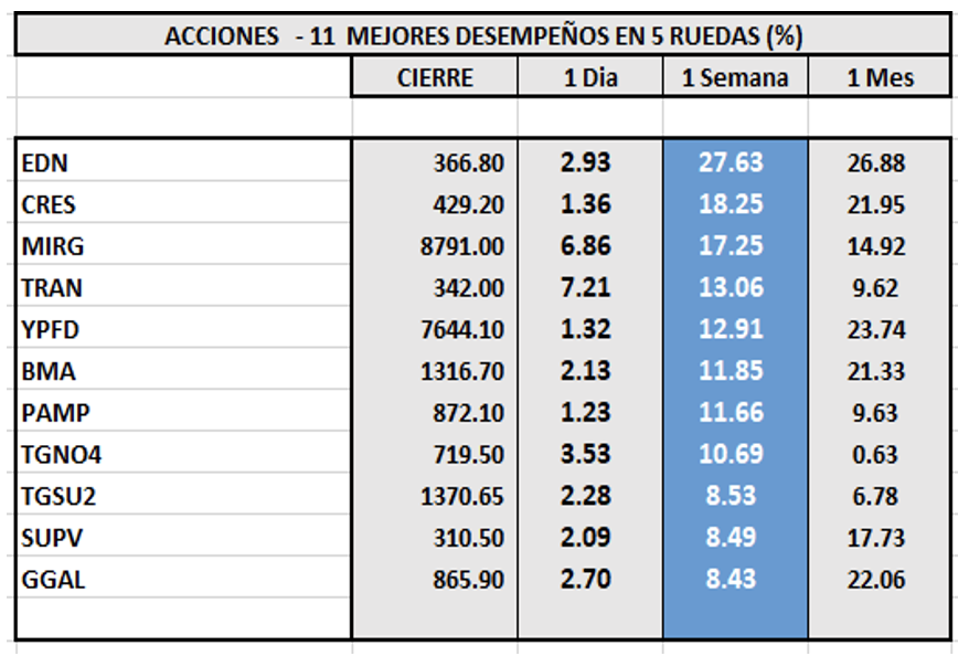 Indices bursátiles - Acciones de mejor desempeño al 23 de junio 2023