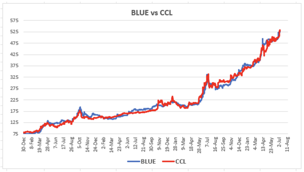 Evolución de las cotizaciones del dólar al 21 de julio 2023