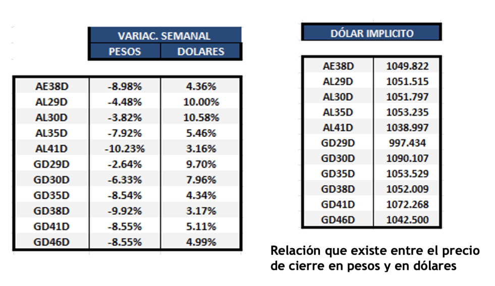 Bonos argentinos en dólares al 16 de febrero 2024