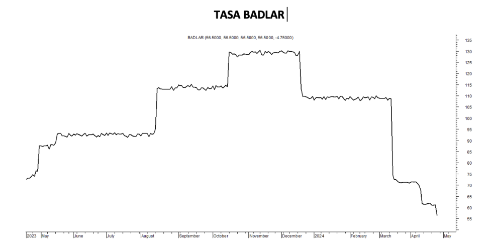 Tasa Badlar al 26 de abril 2024