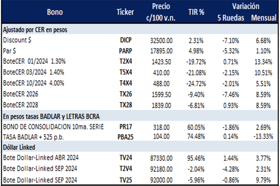 Bonos Argentinos en pesos al 26 de abril 2024