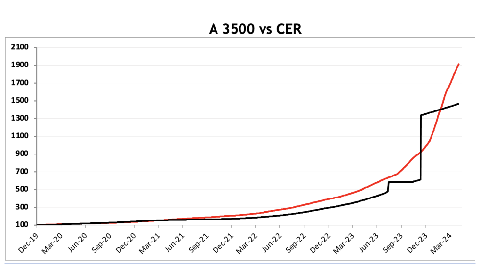 Evolución de las cotizaciones del dólar al 3 de mayo 2024