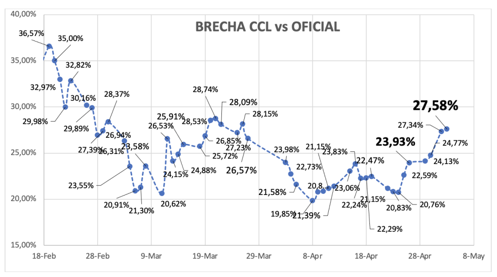 Evolución de las cotizaciones del dólar al 3 de mayo 2024