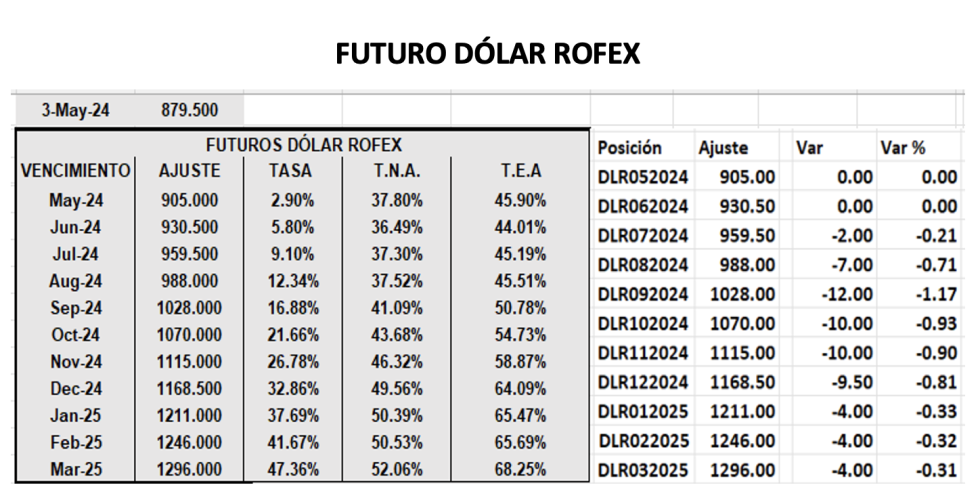 Evolución de las cotizaciones del dólar al 3 de mayo 2024