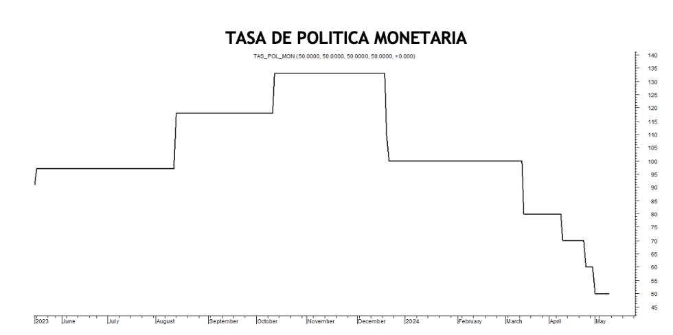 Tasa de política monetaria al 10 de mayo 2024