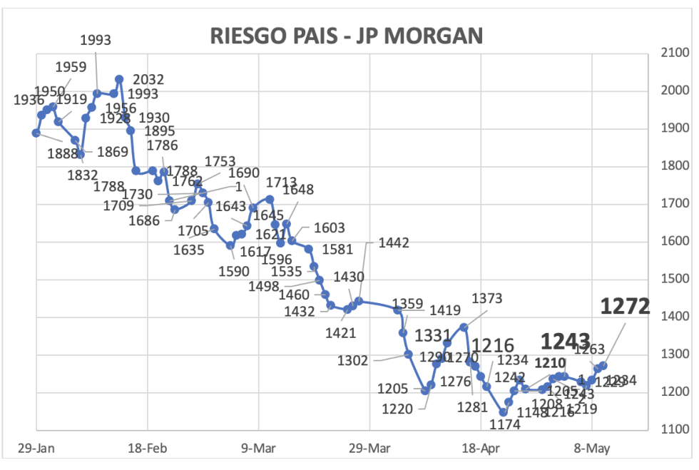 Indice de Riesgo País al 10 de mayo 2024