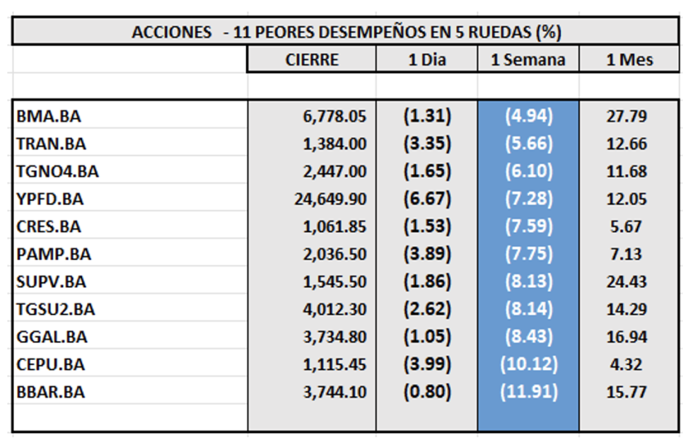 Indices Bursátiles - Acciones de peor desempeño al 10 de mayo 2024