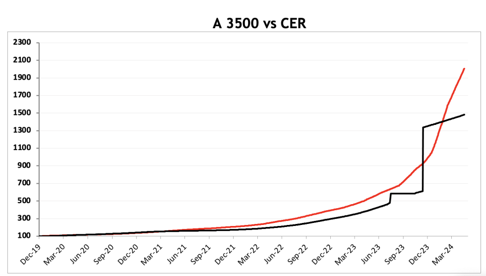 Evolución de las cotizaciones del dólar al 17 de mayo 2024