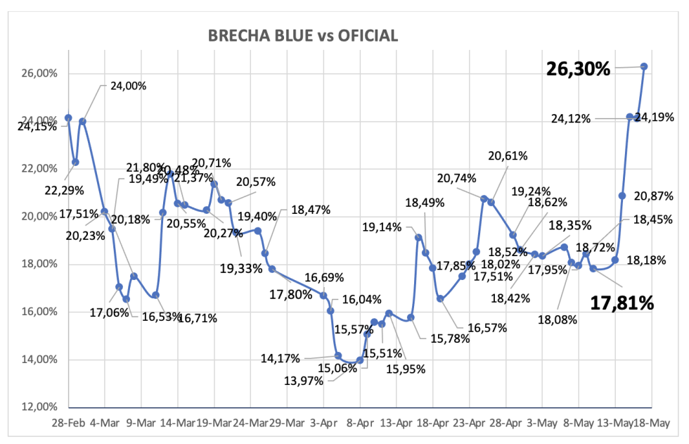 Evolución de las cotizaciones del dólar al 17 de mayo 2024