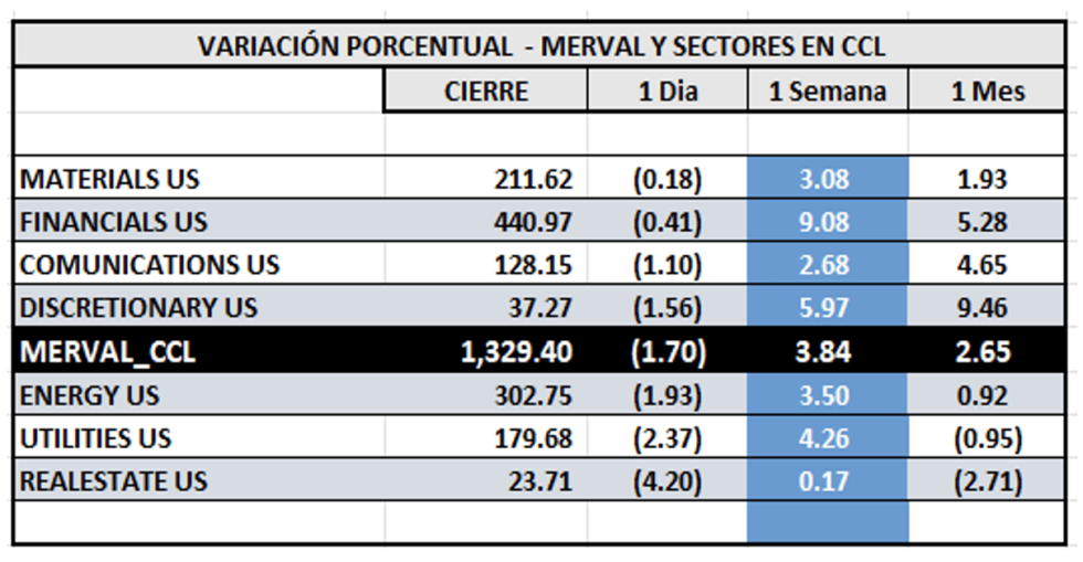 Indices Bursátiles - MERVAL CCL por sectores al 17 de mayo 2024