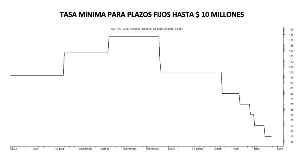 Tasa mínima de plazos fijos al 24 de mayo 2024