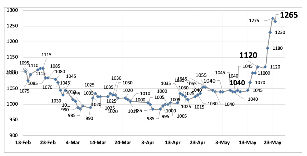 Evolución de las cotizaciones del dólar al 24 de mayo 2024