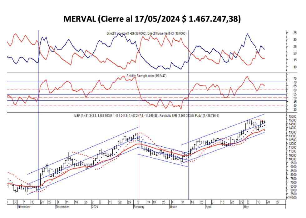 Indices Bursátiles - MERVAL al 24 de mayo 2024