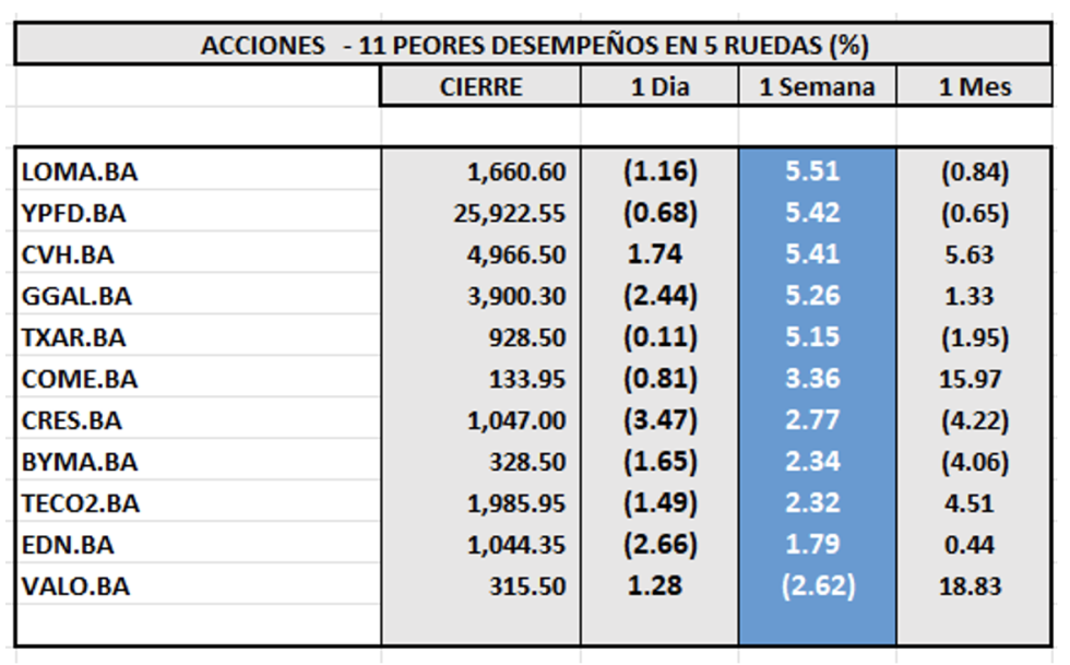 Indices Bursátiles - Acciones de peor desempeño al 24 de mayo 2024