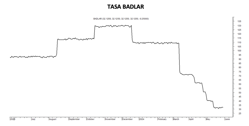 Tasa Badlar al 31 de mayo 2024