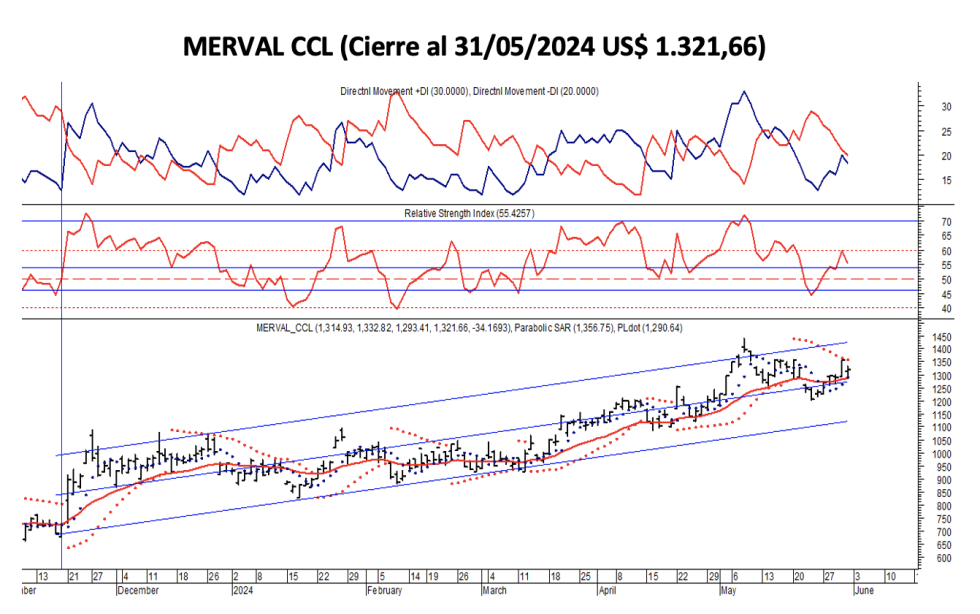 Indices Bursátiles - MERVAL CCL al 31 de mayo 2024