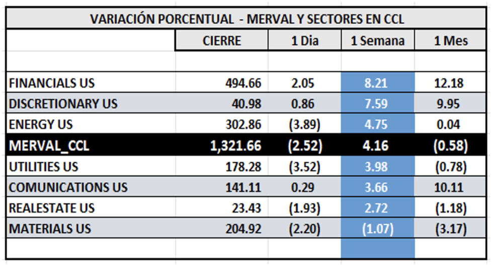 Indices Bursátiles - MERVAL CCL por sectores al 31 de mayo 2024