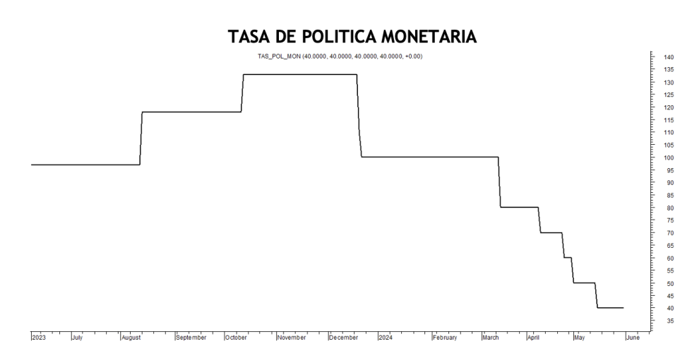 Tasa de política monetaria al 7 de junio 2024