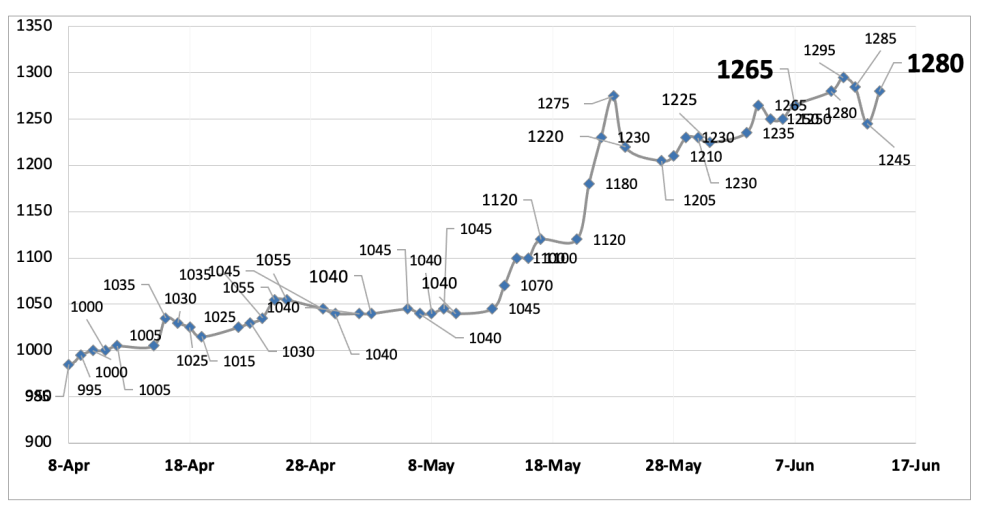 Evolución de las cotizaciones del dólar al 14 de junio 2024