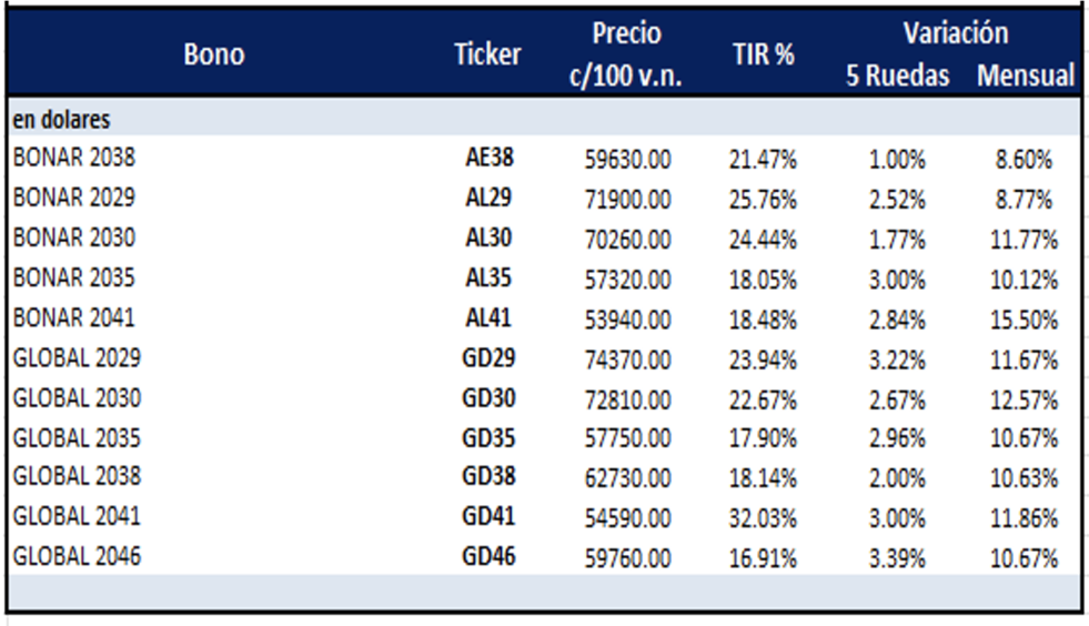 Bonos Argentinos en dólares al 14 de junio 2024